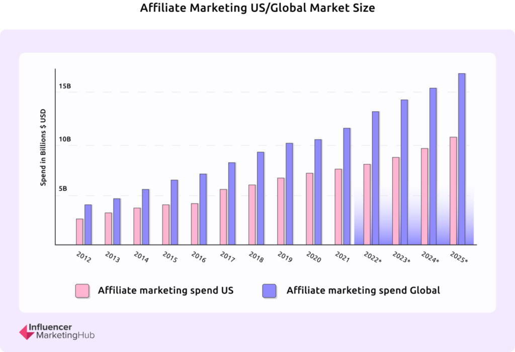 Affiliate marketing market size growth