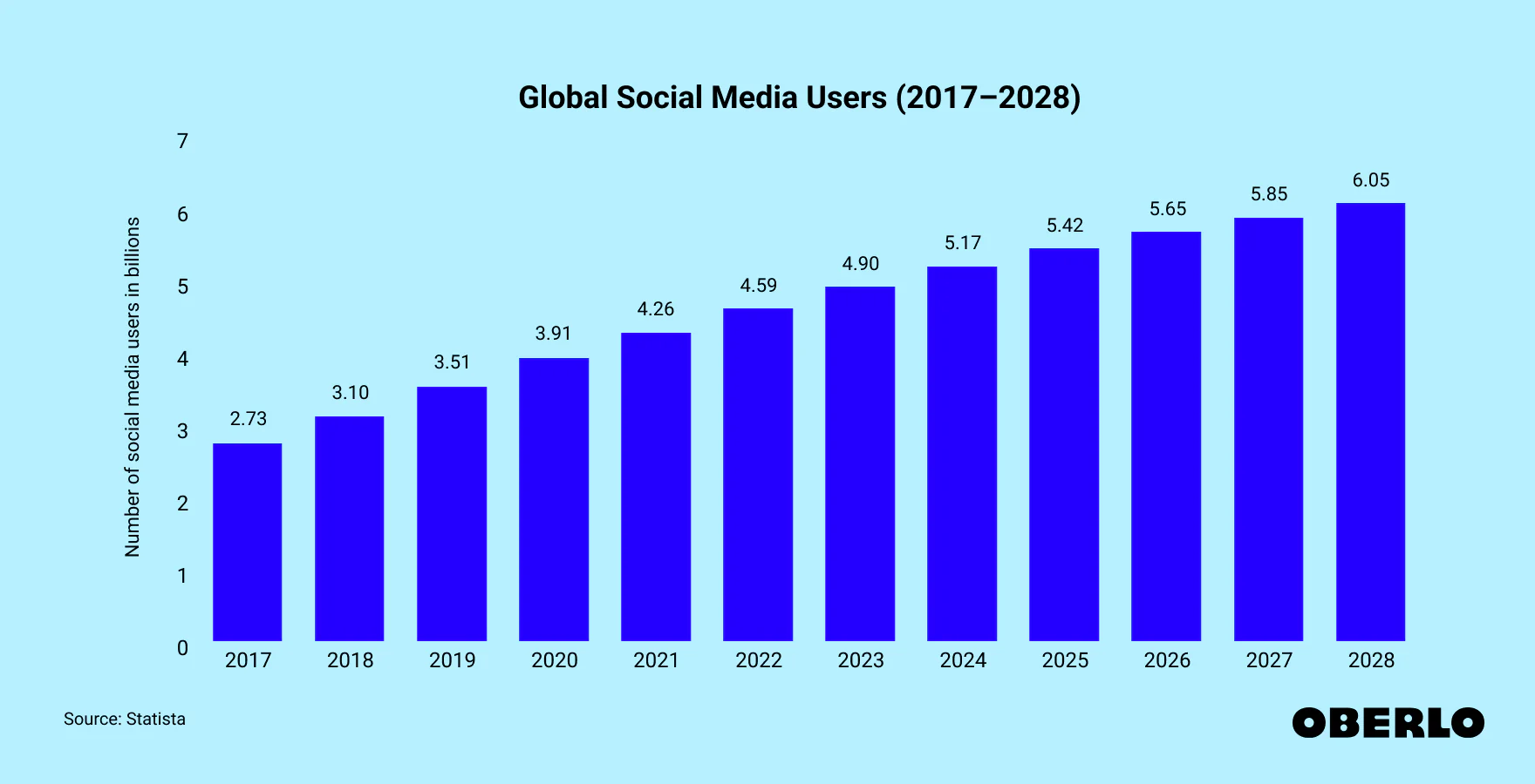 Global social media usage