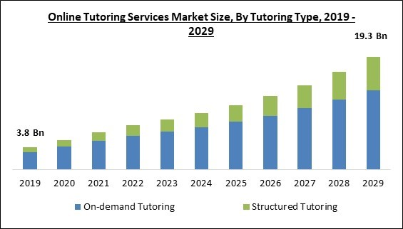 Online tutoring market size