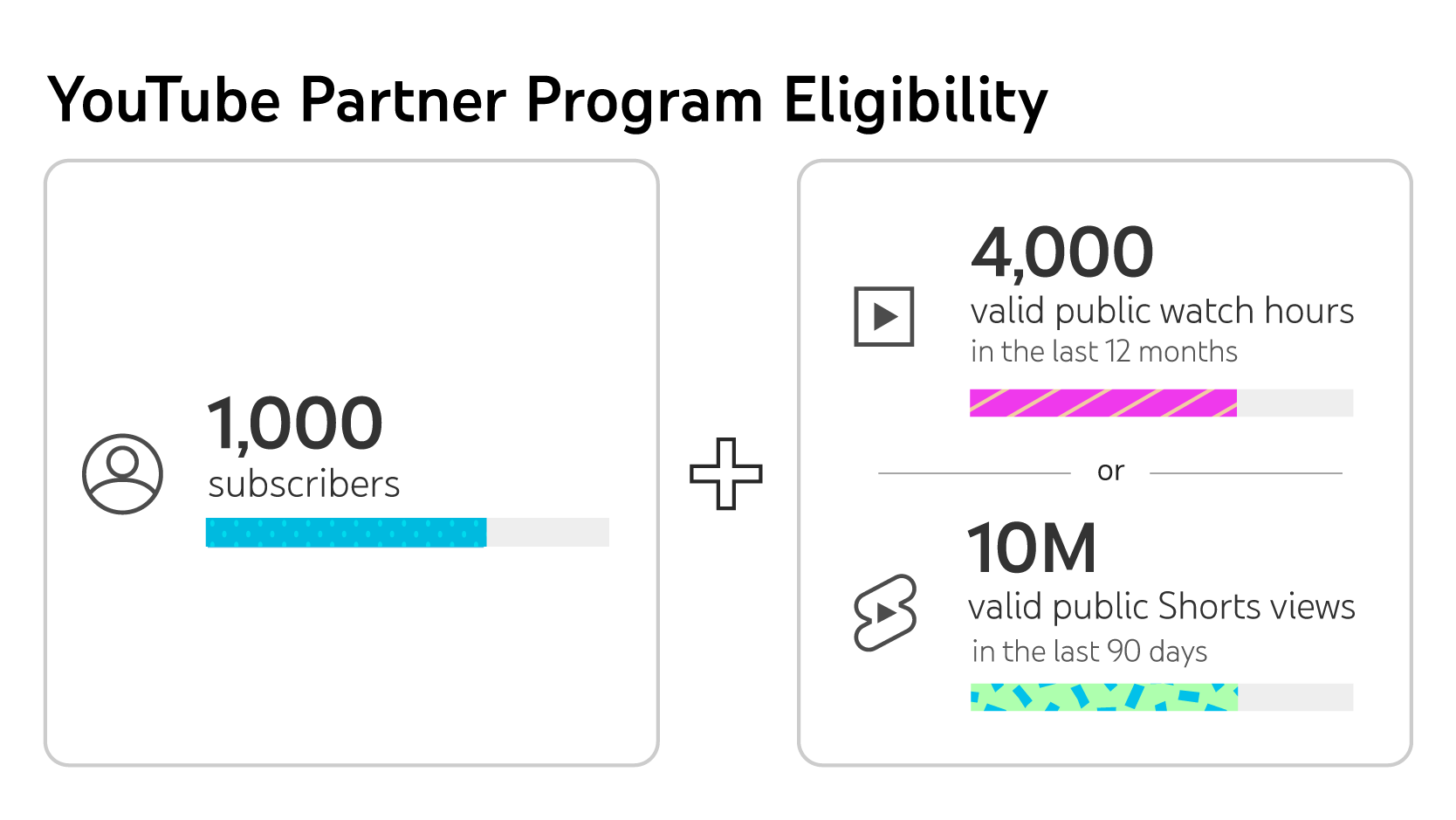 YouTube partner requirements