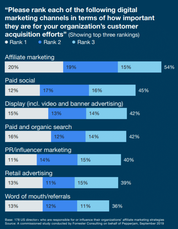 Affiliate marketing business stats