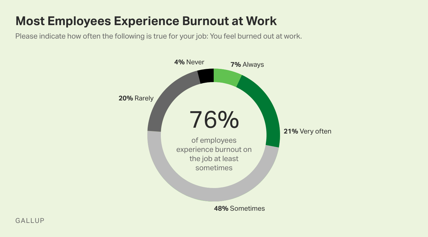 Gallup burnout