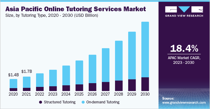 Online tutor market growth