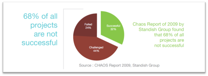 Scope creep data