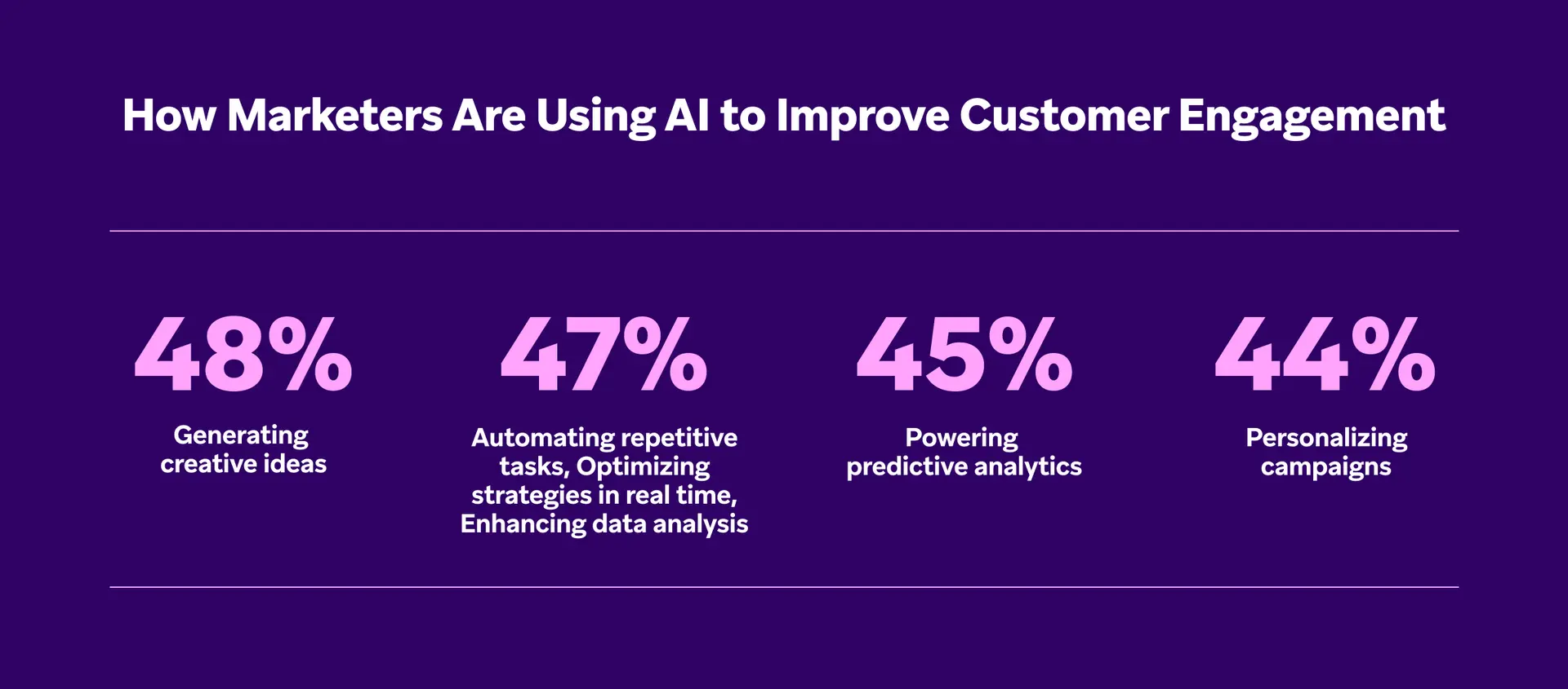 AI customer engagement stats