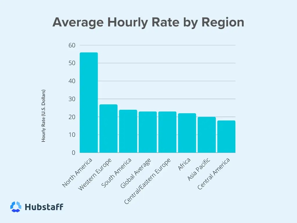 Average freelance rate by region