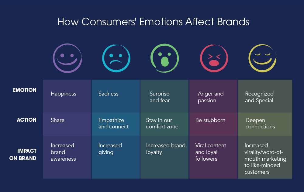 Consumers emotions and marketing