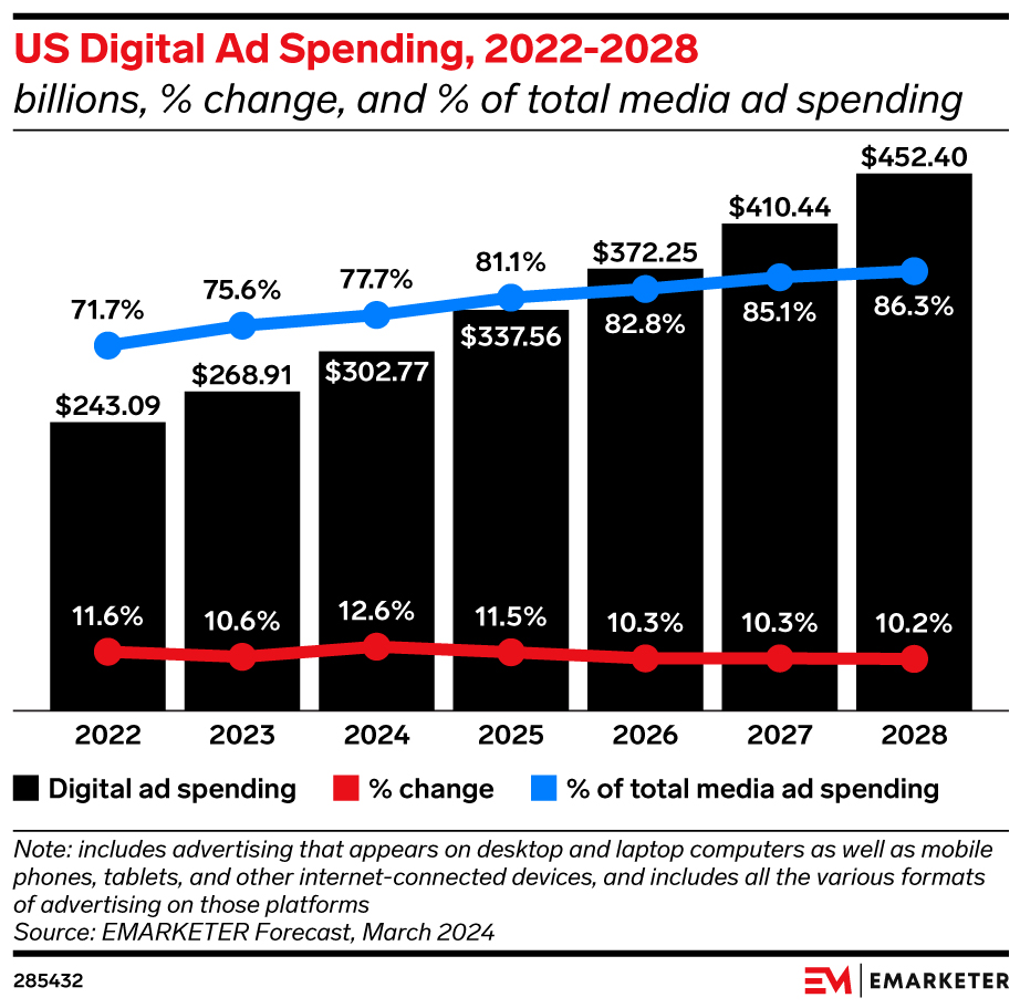 Digital ad spend to 2028