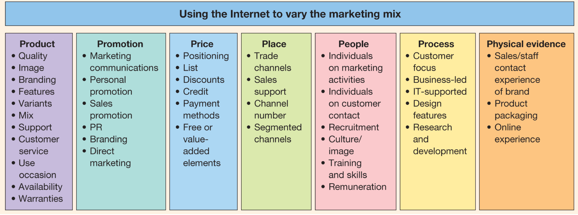 Extended marketing mix