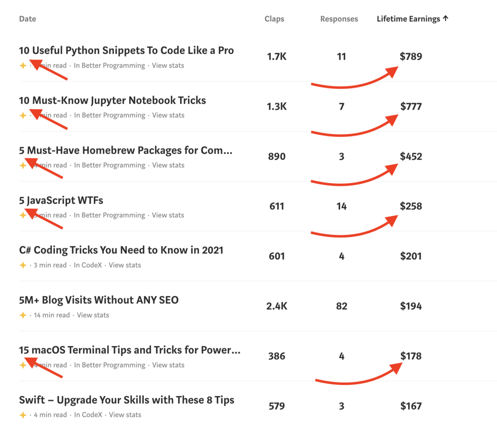 Lifetime earning from Medium