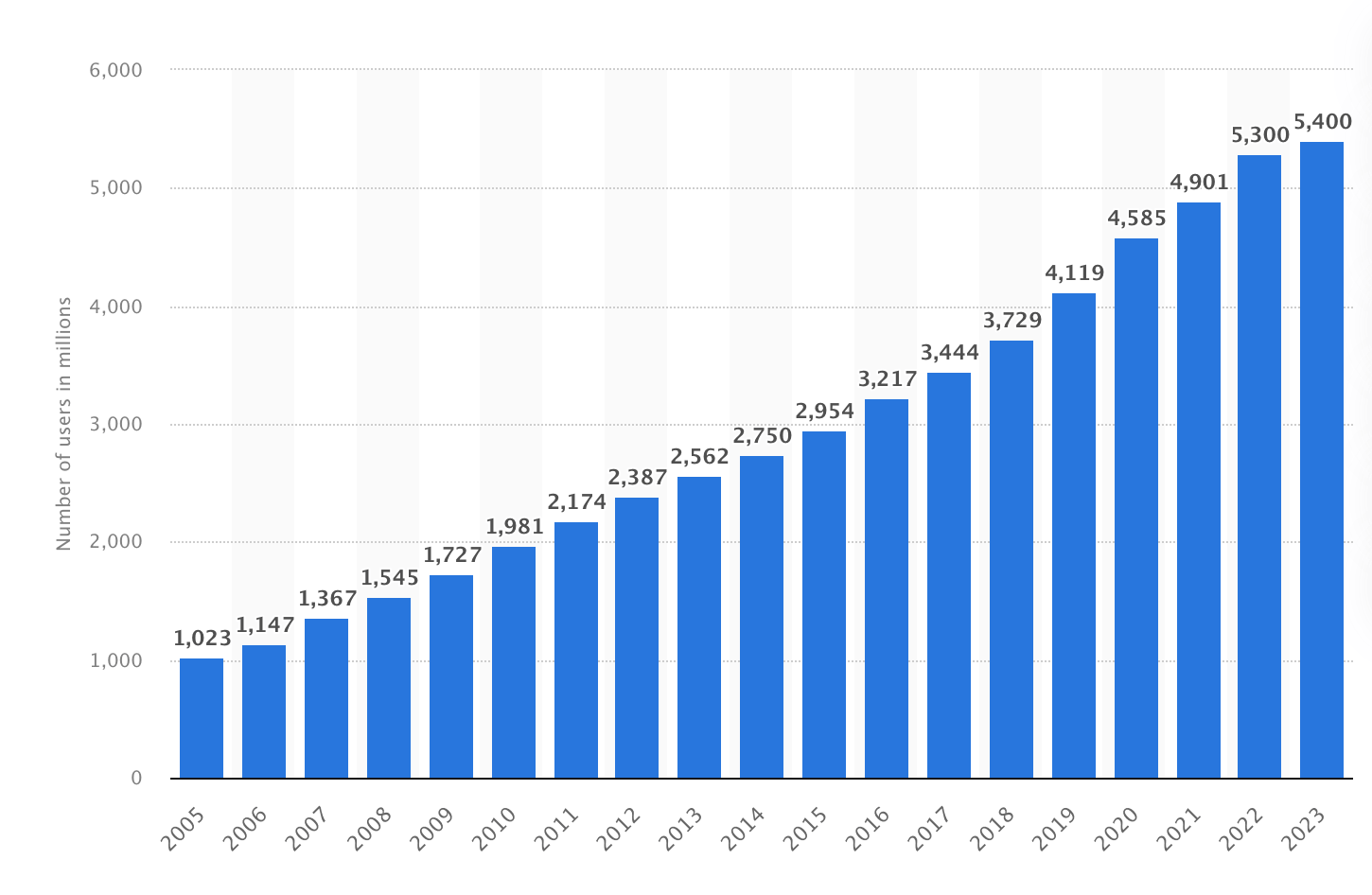 Worldwide internet users