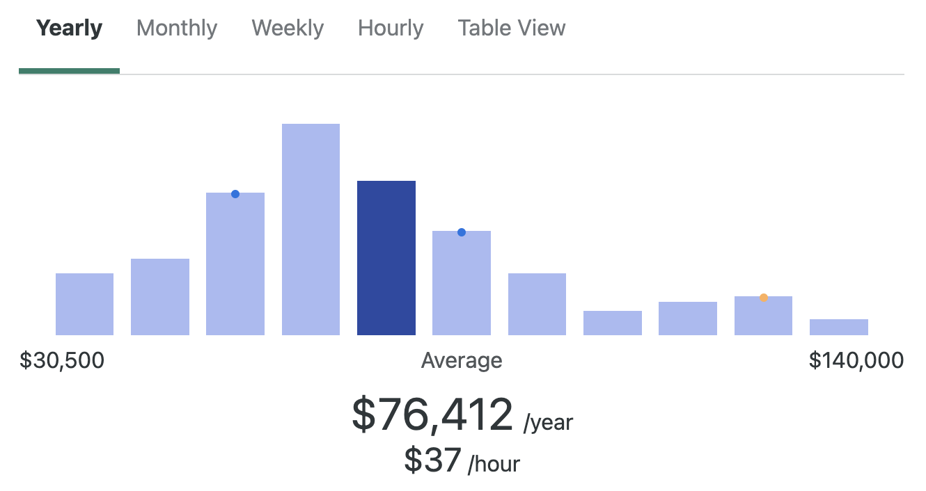 ZipRecruiter copywriter salary