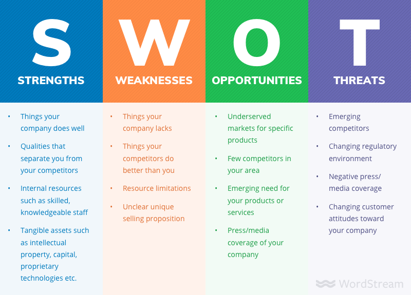 SWOT analysis template