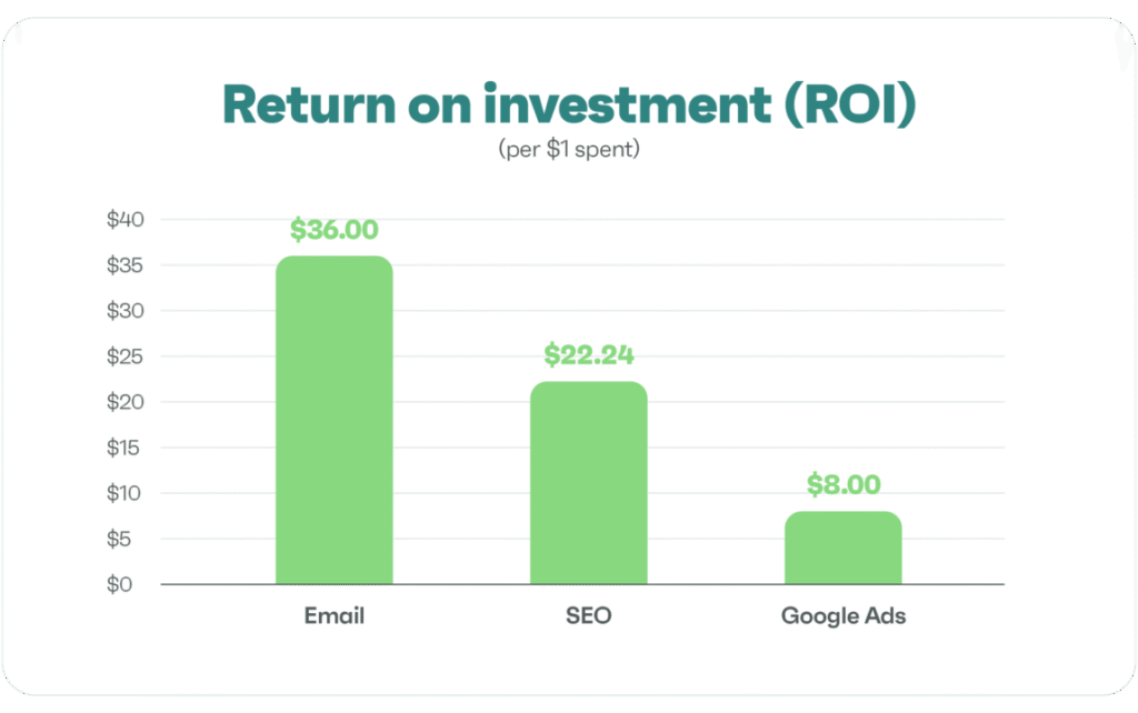Email marketing ROI visual