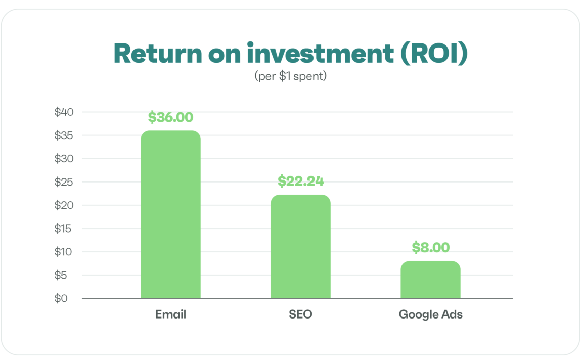 Email marketing ROI visual