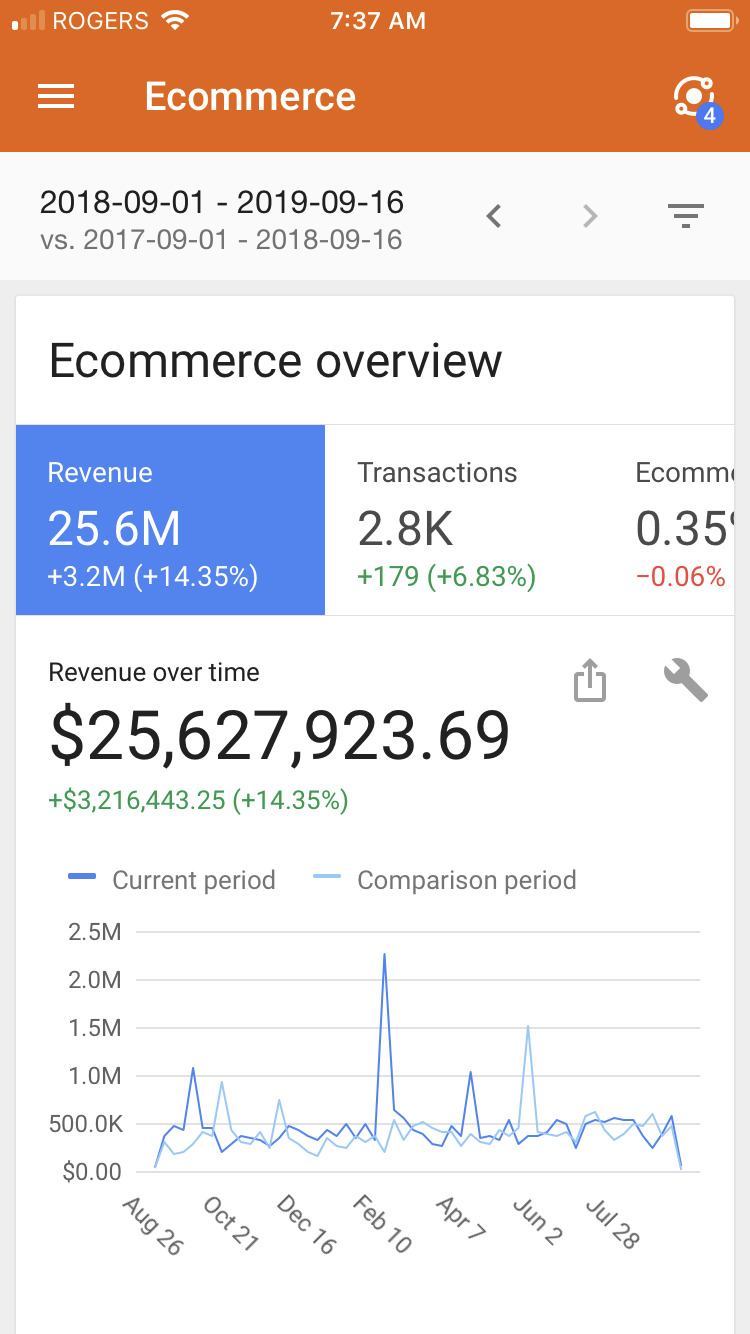 Ads results