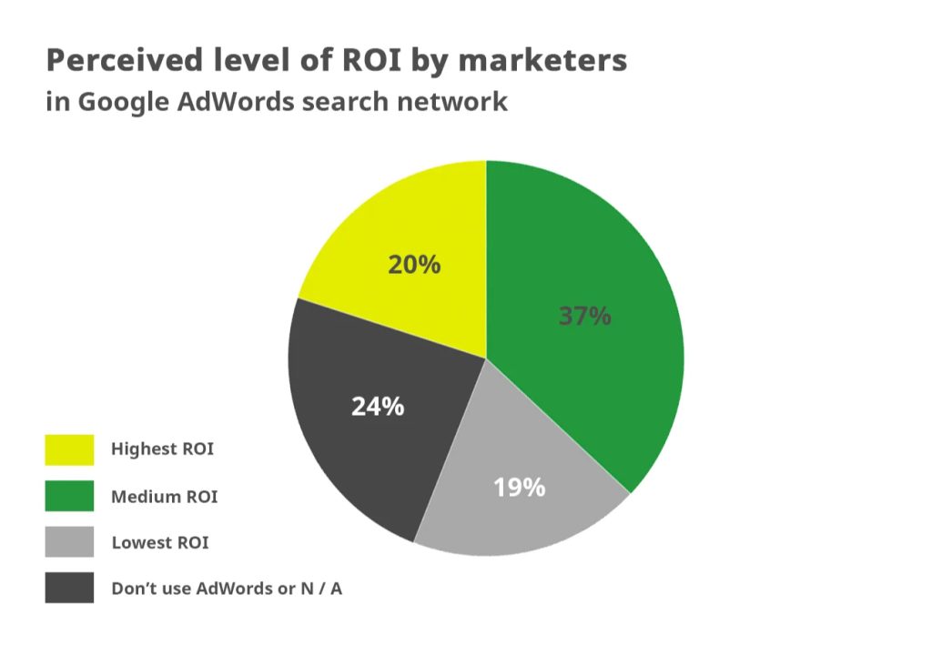 Google Ads ROI