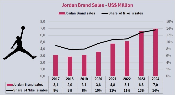 Jordan Brand Revenue