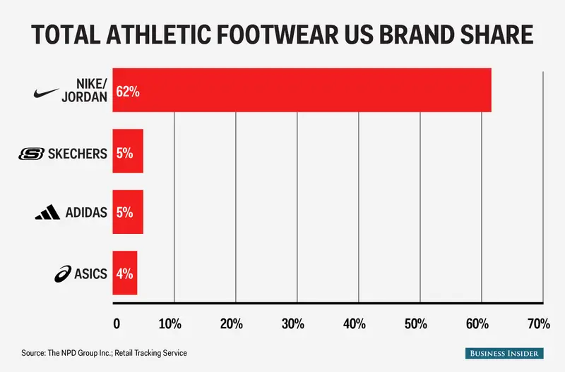 Nike marketshare